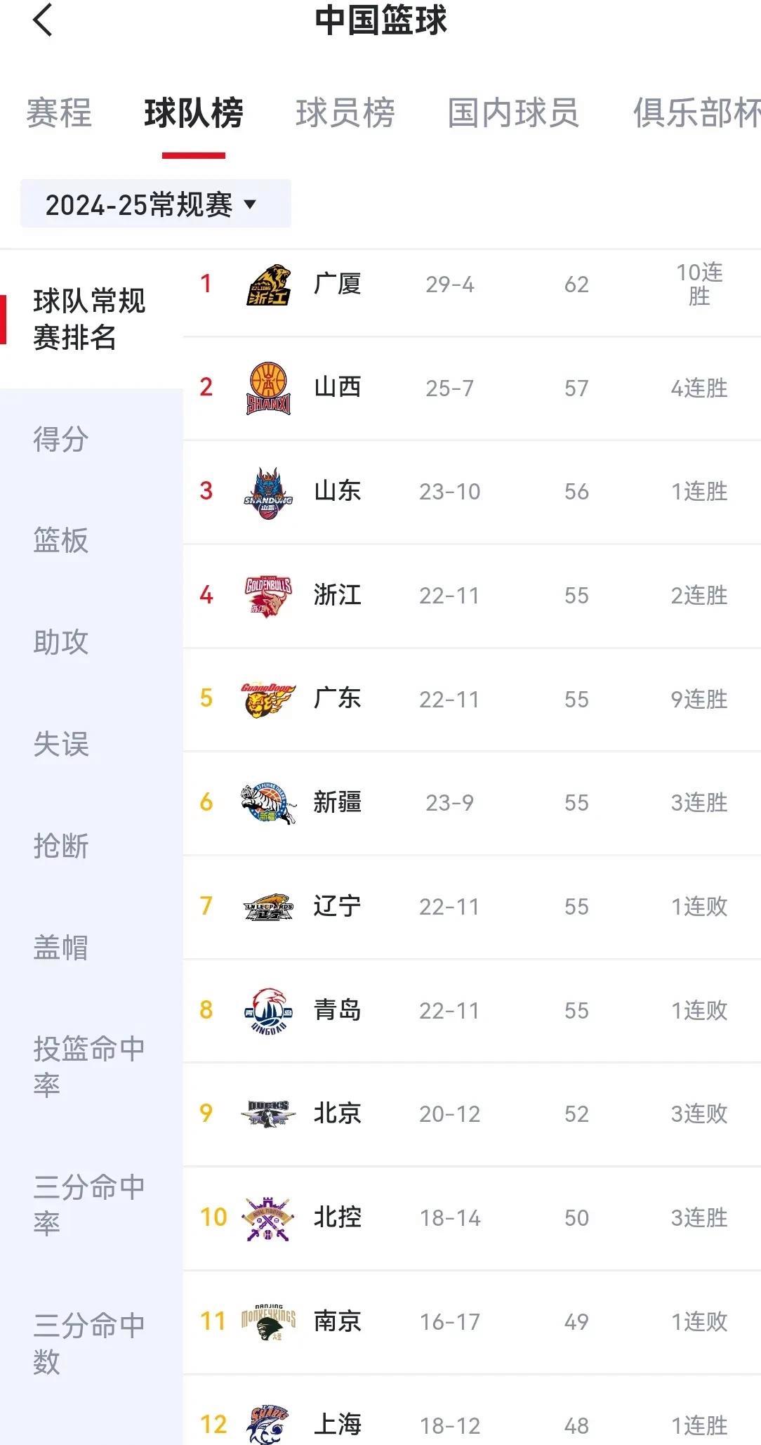 北京首钢延续不败战绩，豪取连胜